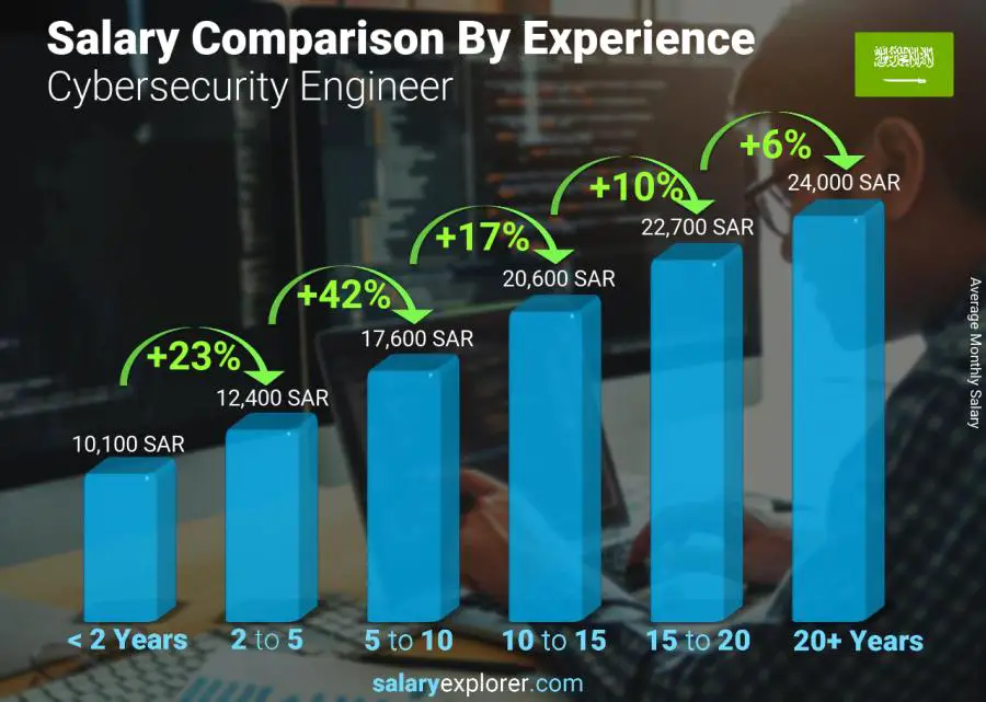 Salary comparison by years of experience monthly Saudi Arabia Cybersecurity Engineer