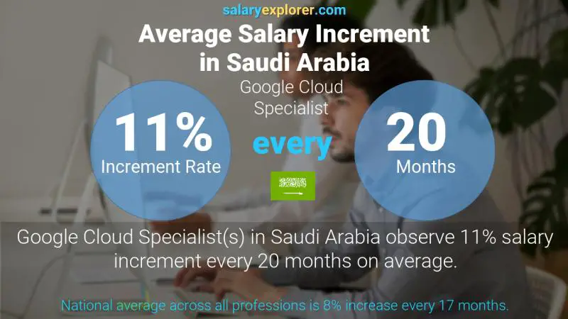 Annual Salary Increment Rate Saudi Arabia Google Cloud Specialist