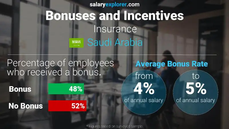 Annual Salary Bonus Rate Saudi Arabia Insurance