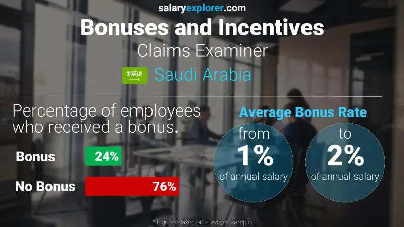 Annual Salary Bonus Rate Saudi Arabia Claims Examiner