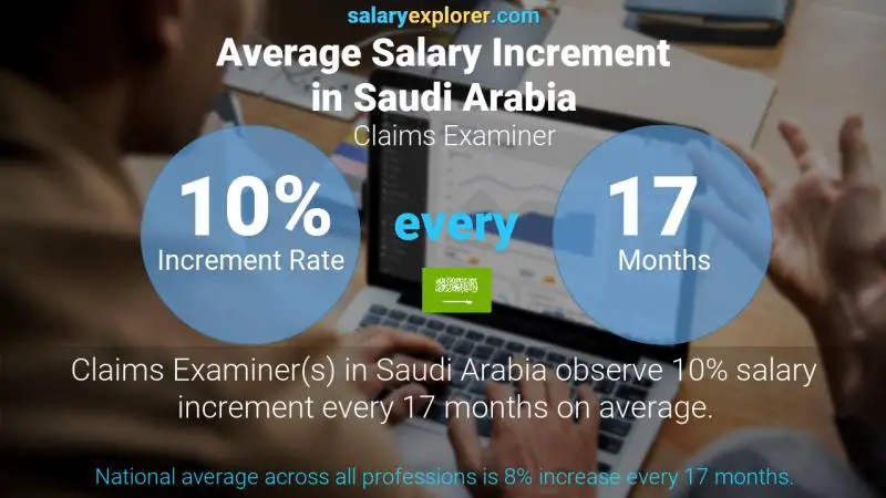 Annual Salary Increment Rate Saudi Arabia Claims Examiner