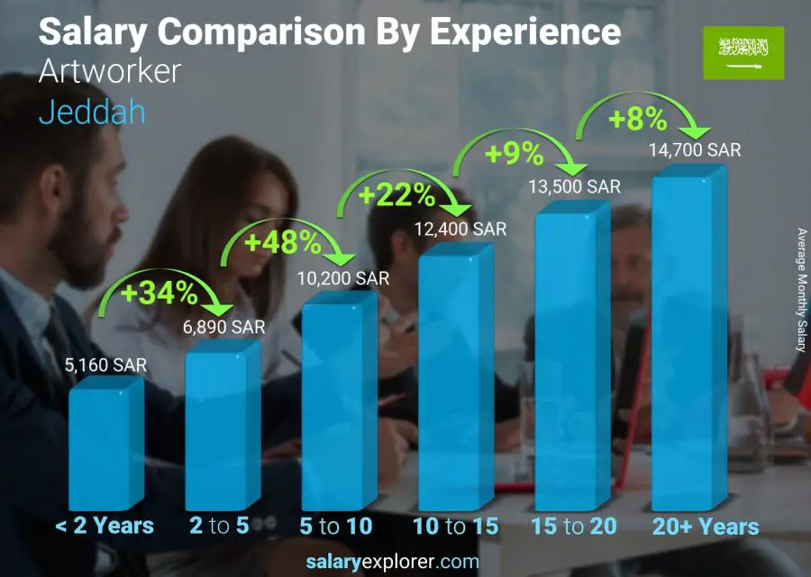 Salary comparison by years of experience monthly Jeddah Artworker