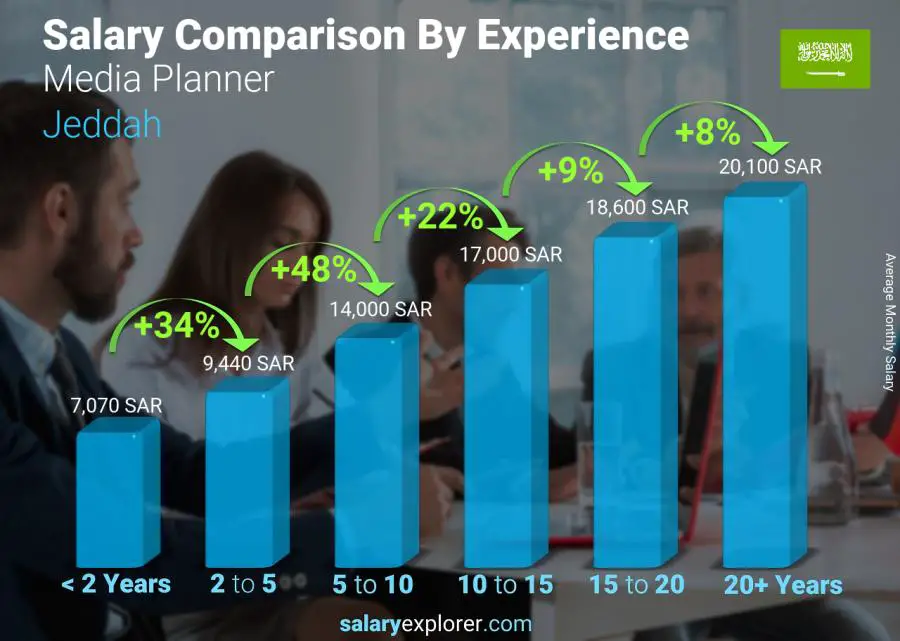 Salary comparison by years of experience monthly Jeddah Media Planner