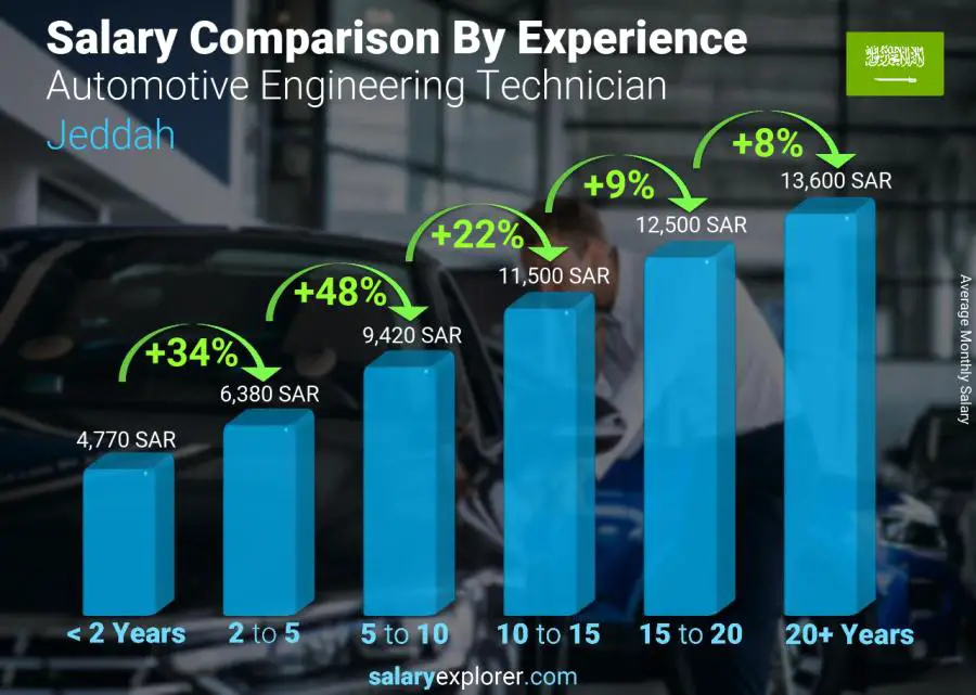 Salary comparison by years of experience monthly Jeddah Automotive Engineering Technician