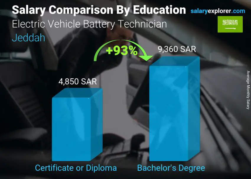 Salary comparison by education level monthly Jeddah Electric Vehicle Battery Technician