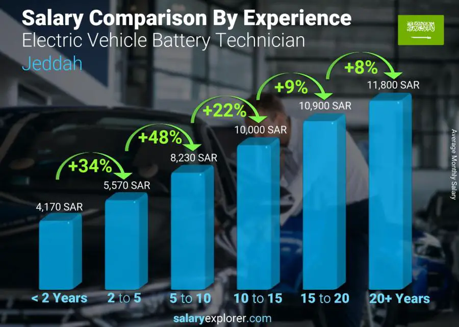 Salary comparison by years of experience monthly Jeddah Electric Vehicle Battery Technician