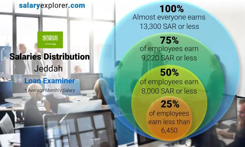 Median and salary distribution Jeddah Loan Examiner monthly