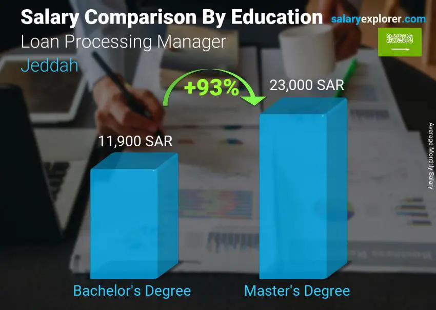 Salary comparison by education level monthly Jeddah Loan Processing Manager