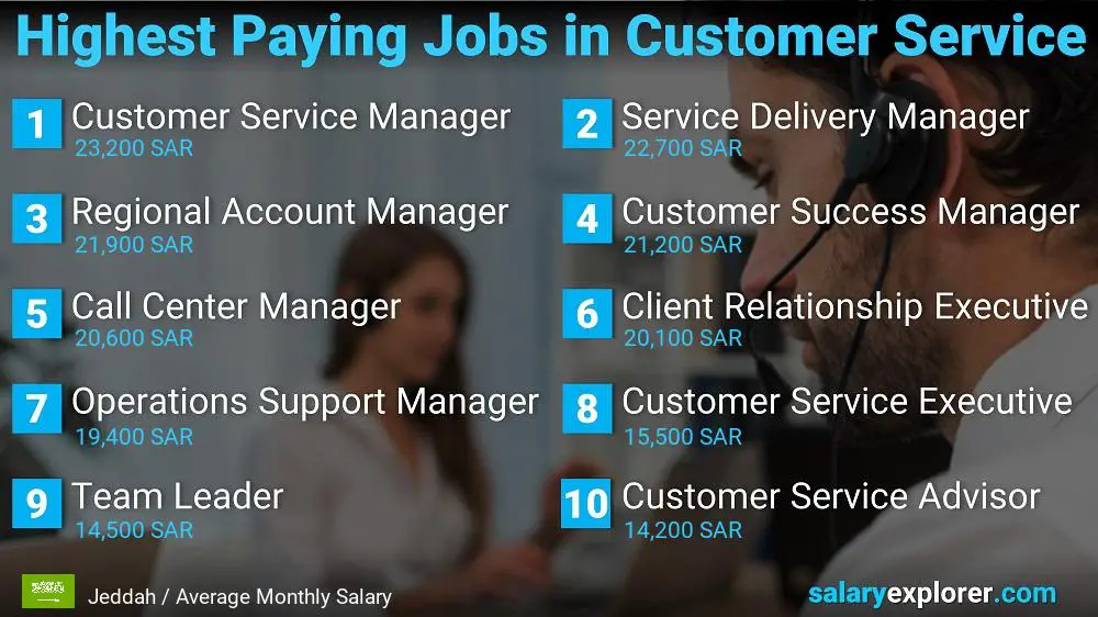 Highest Paying Careers in Customer Service - Jeddah