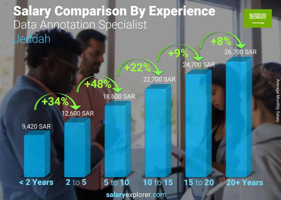 Salary comparison by years of experience monthly Jeddah Data Annotation Specialist