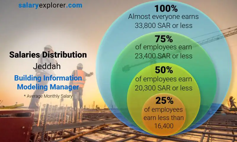 Median and salary distribution Jeddah Building Information Modeling Manager monthly