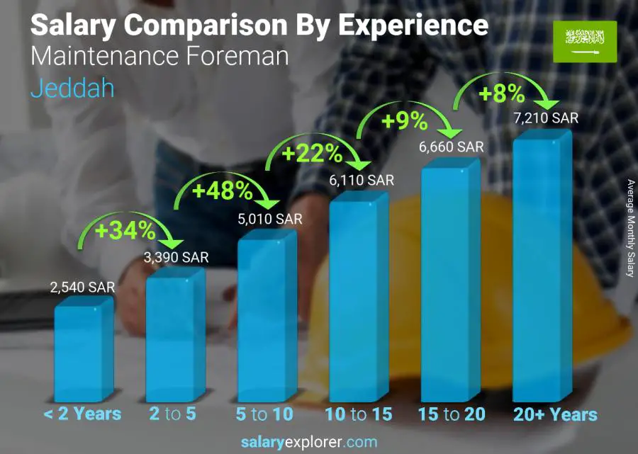 Salary comparison by years of experience monthly Jeddah Maintenance Foreman