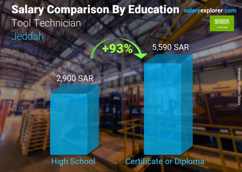 Salary comparison by education level monthly Jeddah Tool Technician