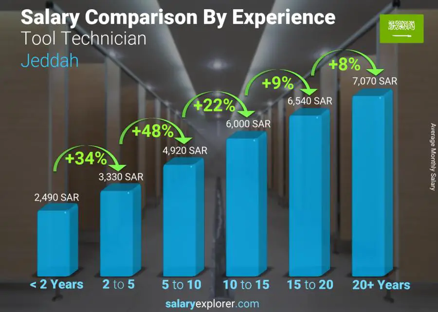 Salary comparison by years of experience monthly Jeddah Tool Technician