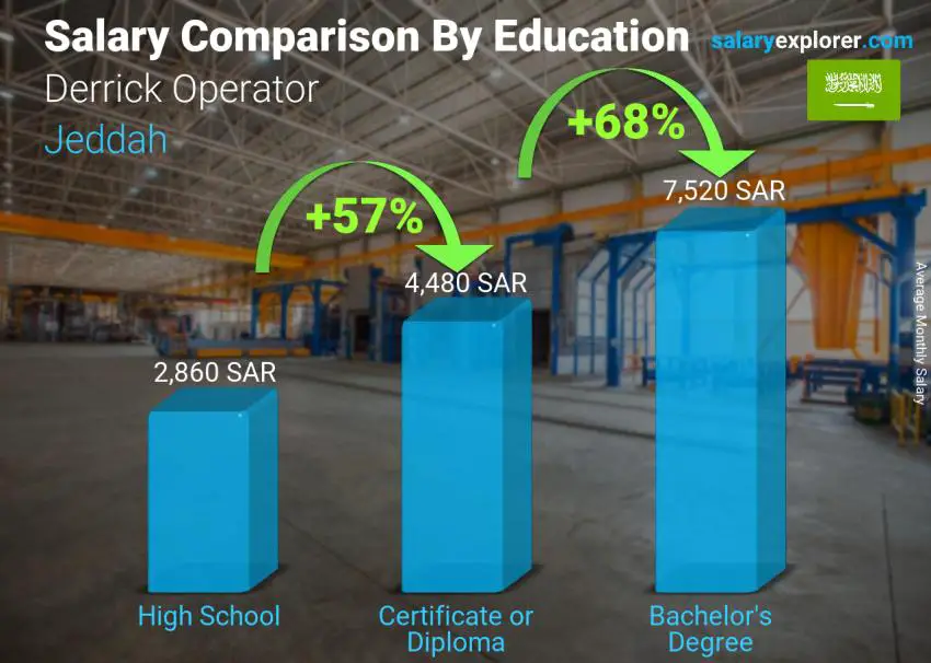 Salary comparison by education level monthly Jeddah Derrick Operator