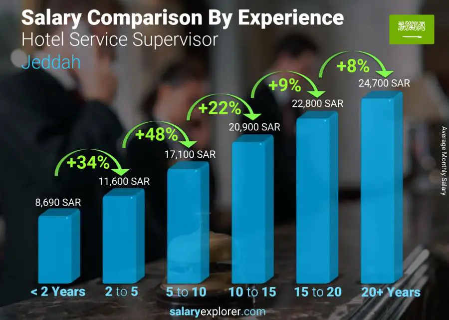 Salary comparison by years of experience monthly Jeddah Hotel Service Supervisor