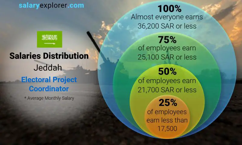 Median and salary distribution Jeddah Electoral Project Coordinator monthly