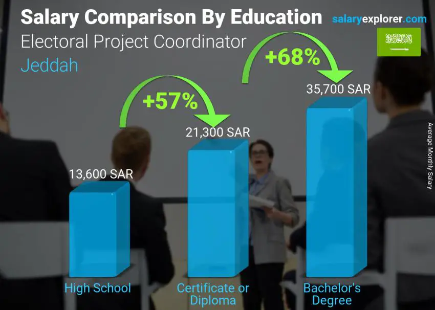 Salary comparison by education level monthly Jeddah Electoral Project Coordinator