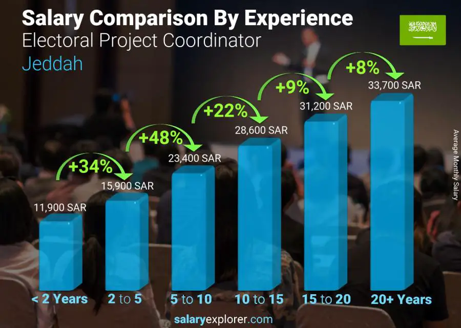 Salary comparison by years of experience monthly Jeddah Electoral Project Coordinator