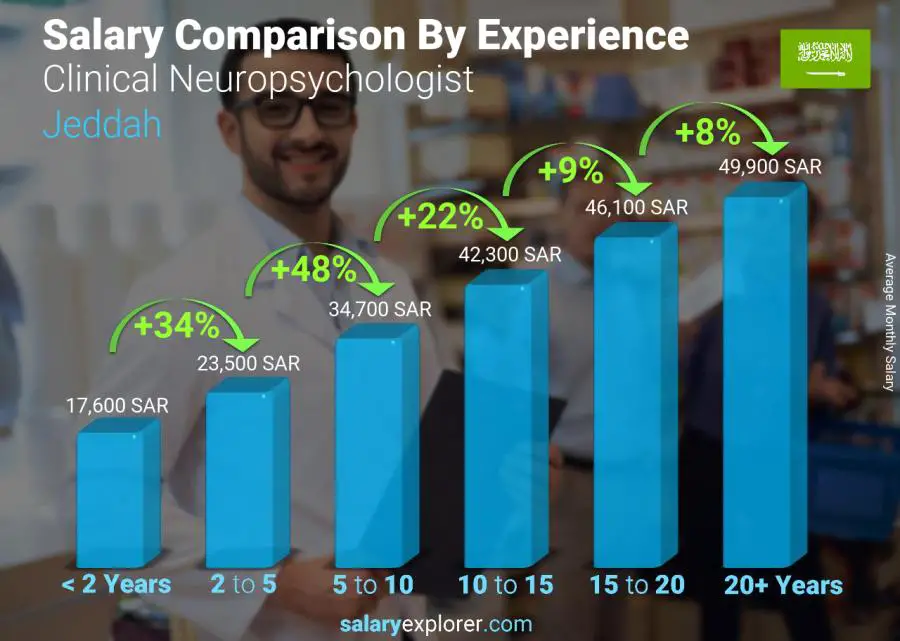 Salary comparison by years of experience monthly Jeddah Clinical Neuropsychologist