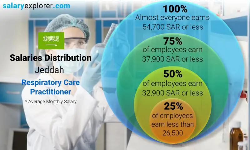 Median and salary distribution Jeddah Respiratory Care Practitioner monthly