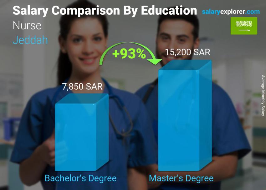 Salary comparison by education level monthly Jeddah Nurse