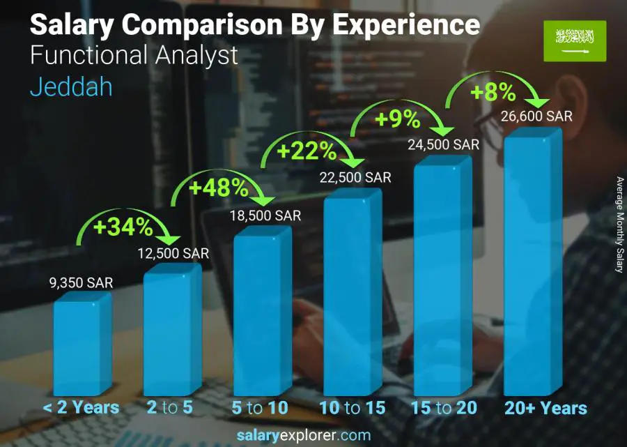 Salary comparison by years of experience monthly Jeddah Functional Analyst