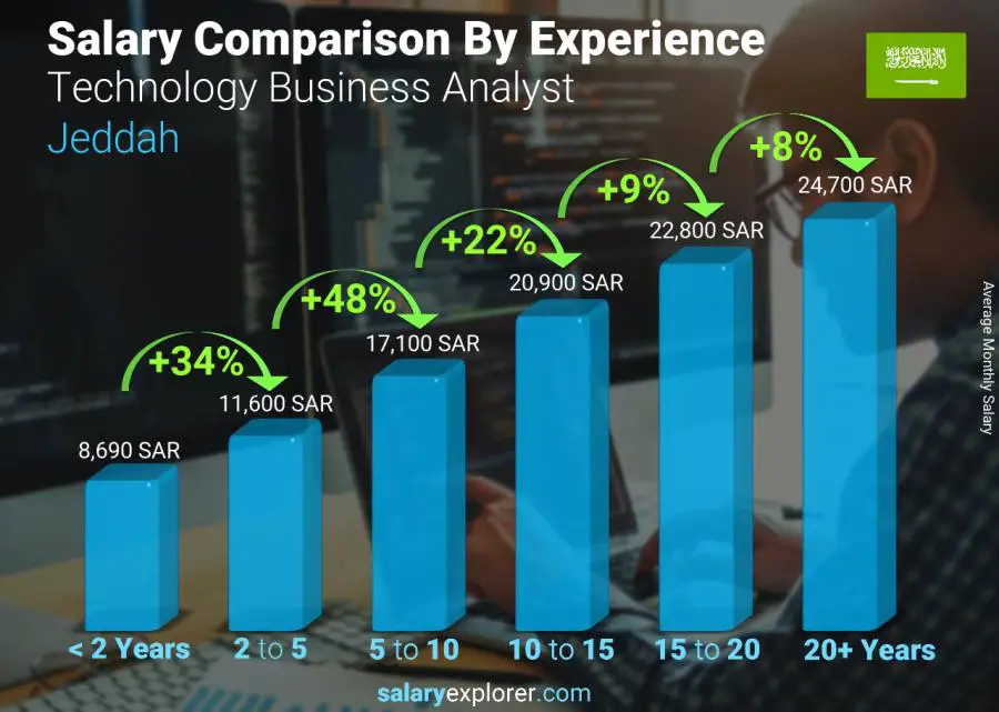 Salary comparison by years of experience monthly Jeddah Technology Business Analyst