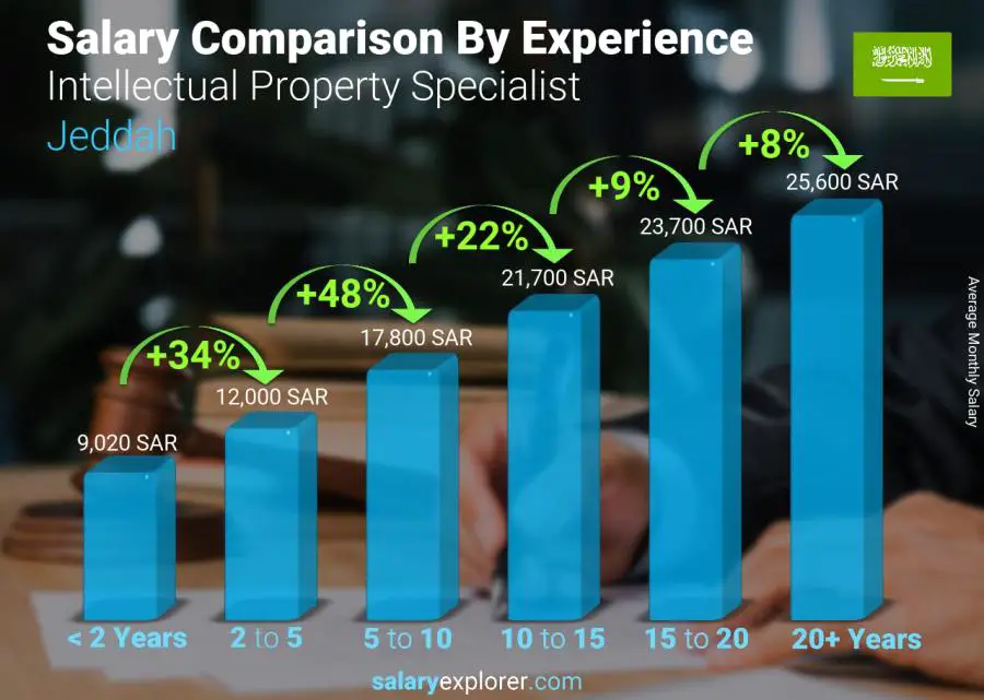 Salary comparison by years of experience monthly Jeddah Intellectual Property Specialist