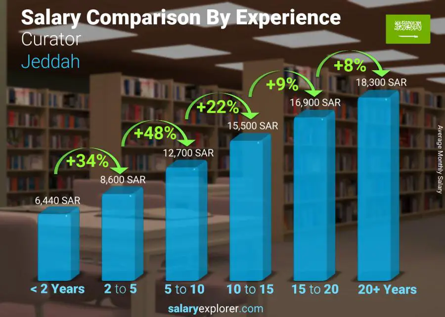 Salary comparison by years of experience monthly Jeddah Curator