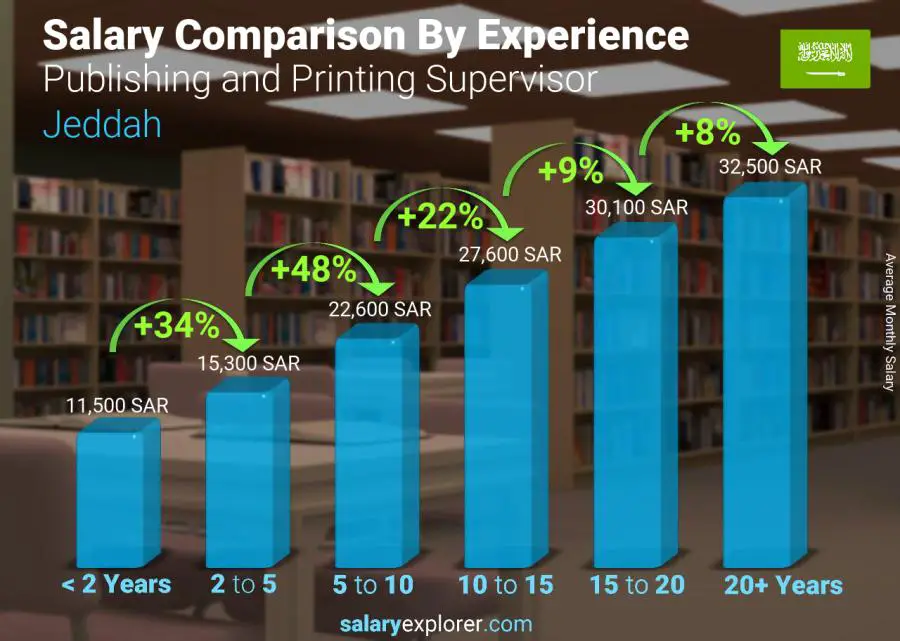 Salary comparison by years of experience monthly Jeddah Publishing and Printing Supervisor