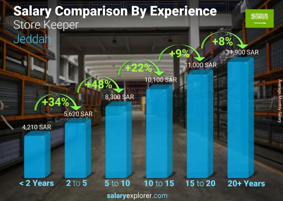 Salary comparison by years of experience monthly Jeddah Store Keeper