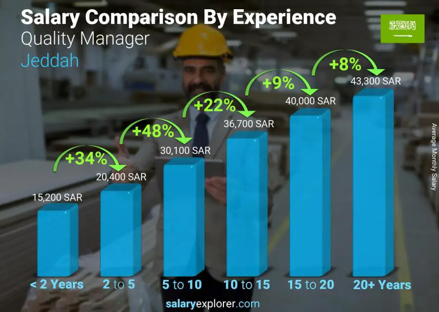 Salary comparison by years of experience monthly Jeddah Quality Manager