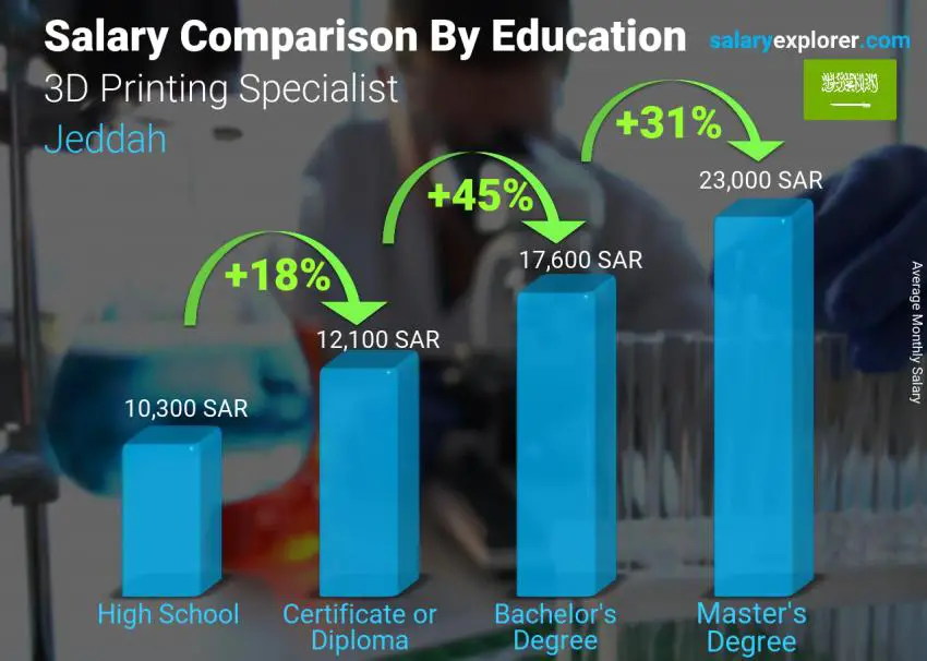 Salary comparison by education level monthly Jeddah 3D Printing Specialist