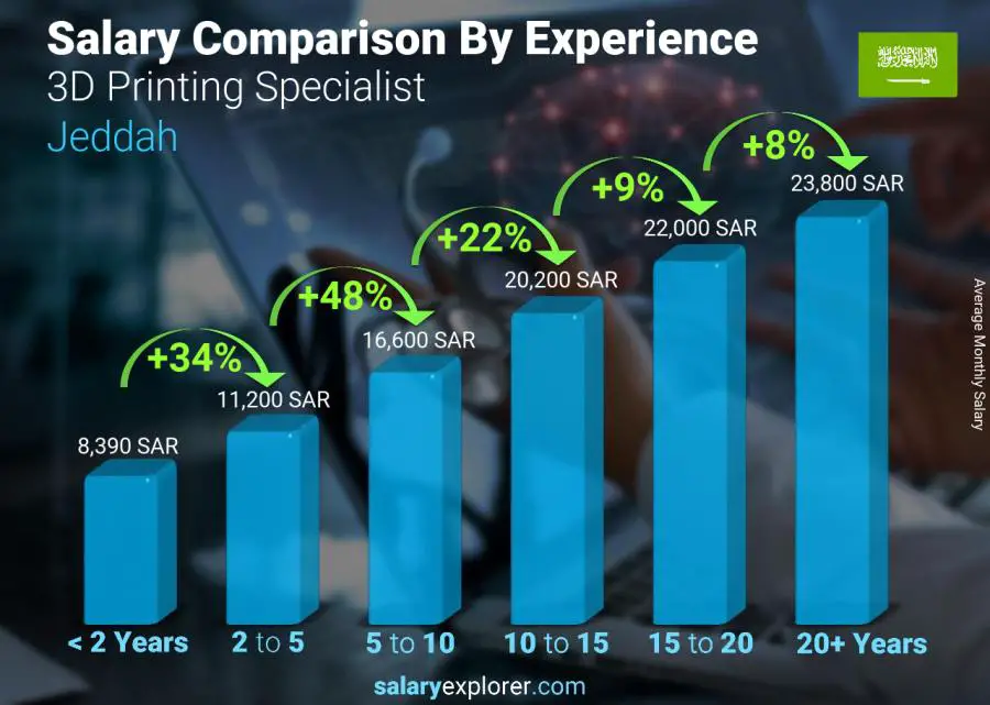 Salary comparison by years of experience monthly Jeddah 3D Printing Specialist