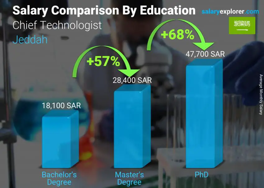 Salary comparison by education level monthly Jeddah Chief Technologist