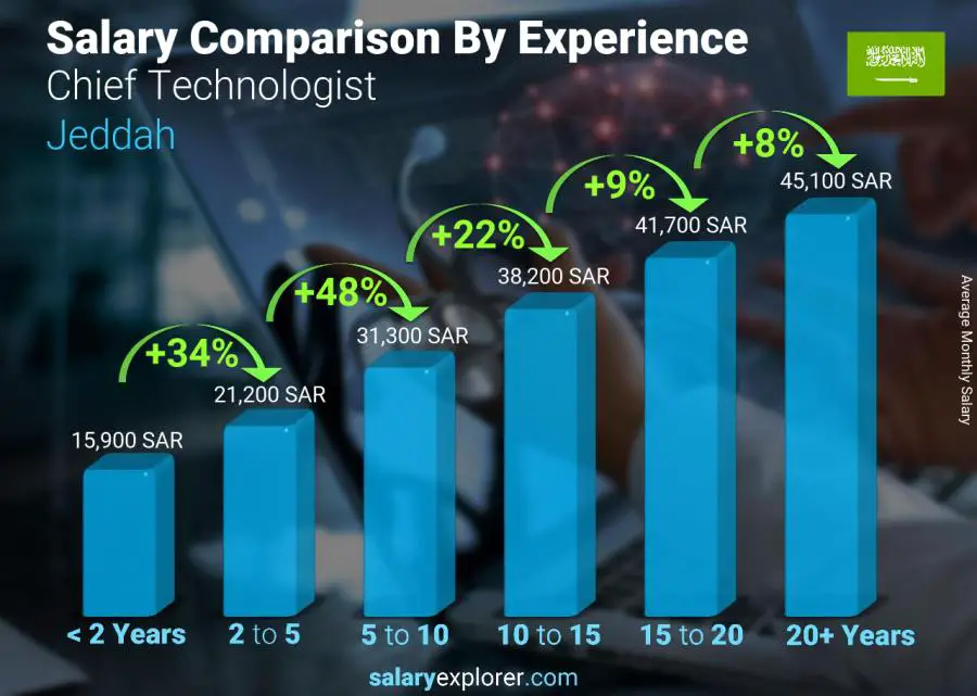 Salary comparison by years of experience monthly Jeddah Chief Technologist