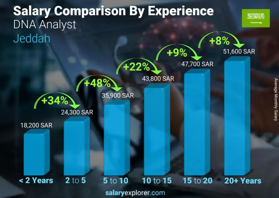 Salary comparison by years of experience monthly Jeddah DNA Analyst