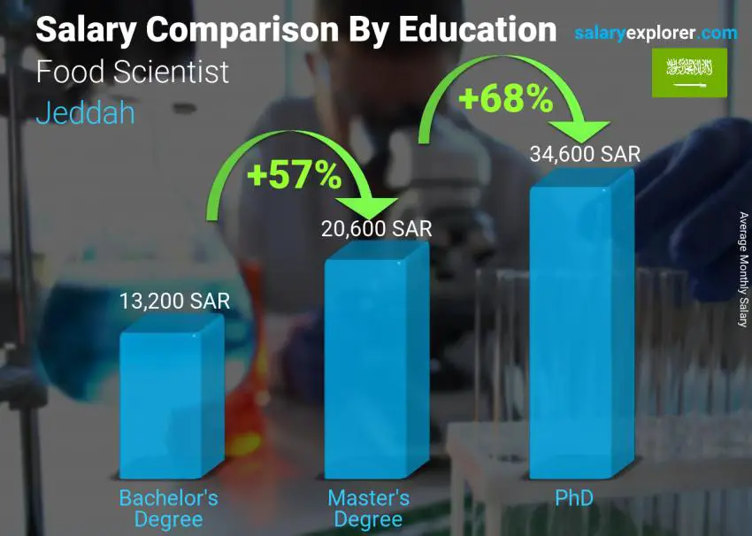 Salary comparison by education level monthly Jeddah Food Scientist