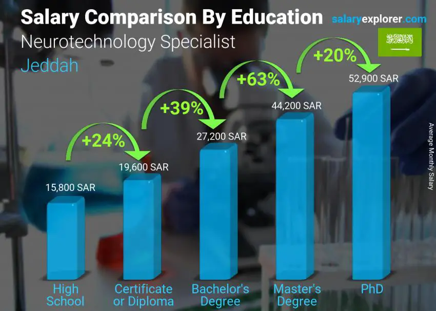 Salary comparison by education level monthly Jeddah Neurotechnology Specialist