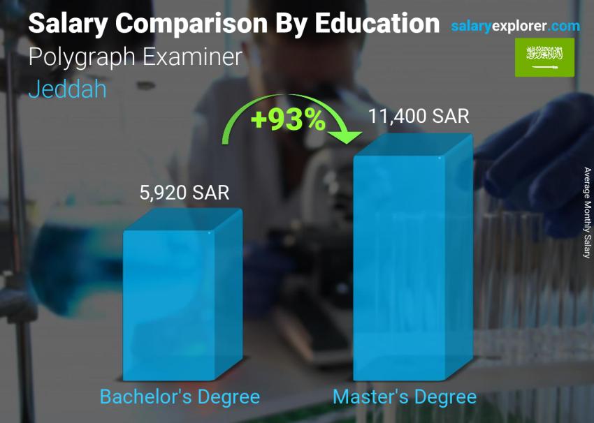 Salary comparison by education level monthly Jeddah Polygraph Examiner