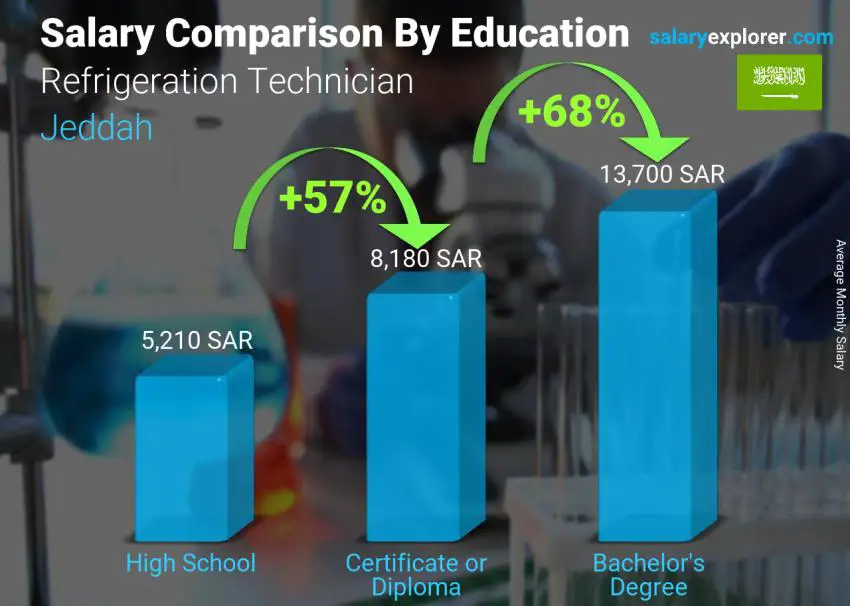 Salary comparison by education level monthly Jeddah Refrigeration Technician