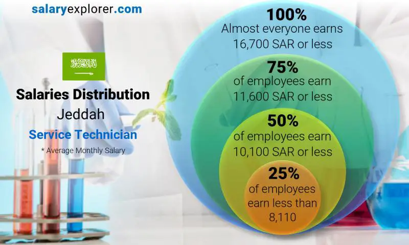 Median and salary distribution Jeddah Service Technician monthly