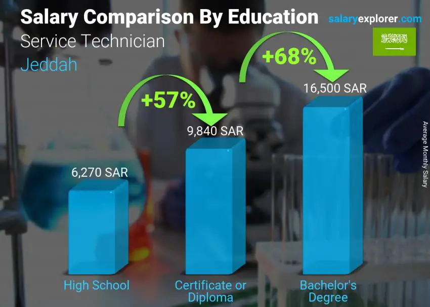 Salary comparison by education level monthly Jeddah Service Technician