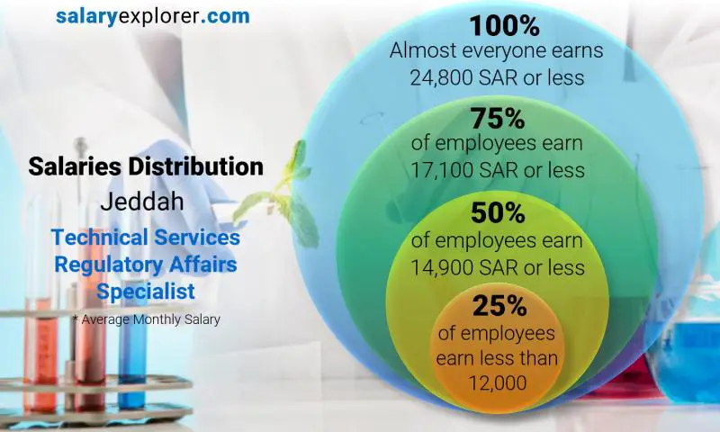 Median and salary distribution Jeddah Technical Services Regulatory Affairs Specialist monthly