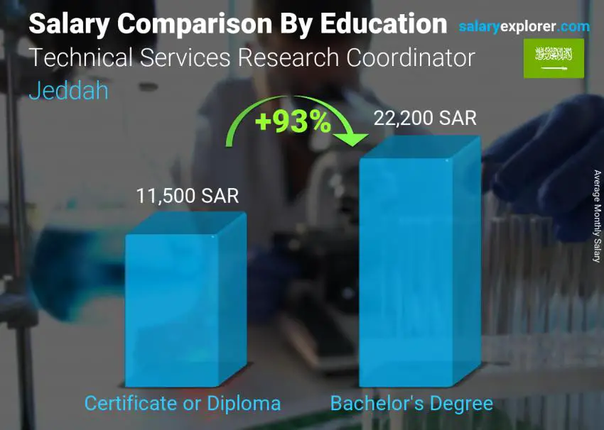 Salary comparison by education level monthly Jeddah Technical Services Research Coordinator