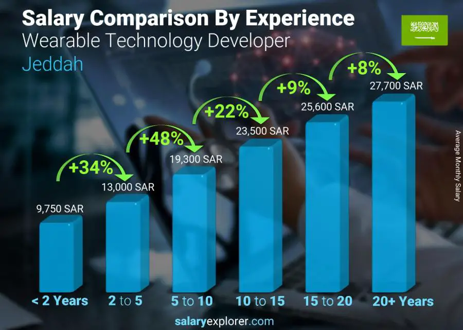 Salary comparison by years of experience monthly Jeddah Wearable Technology Developer