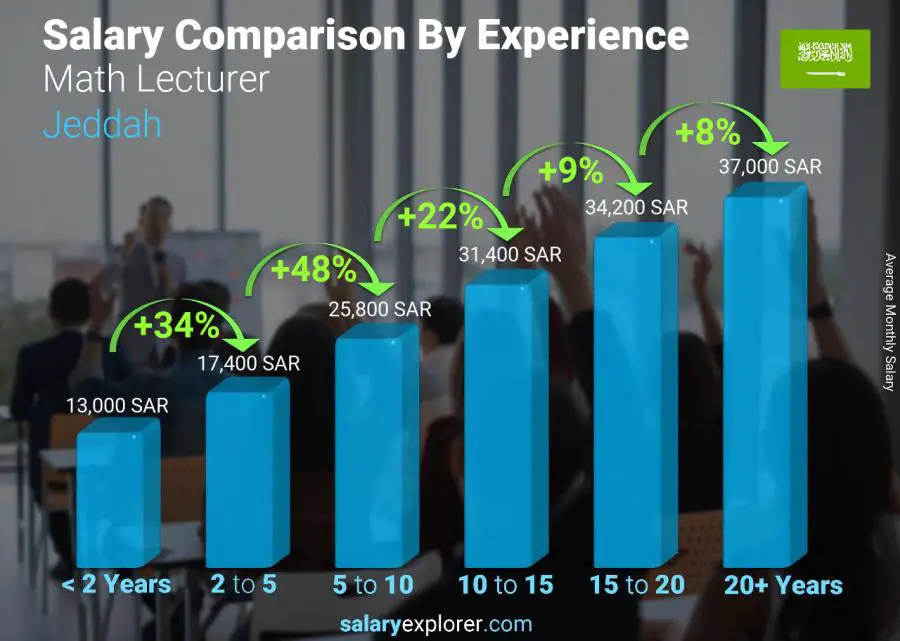 Salary comparison by years of experience monthly Jeddah Math Lecturer