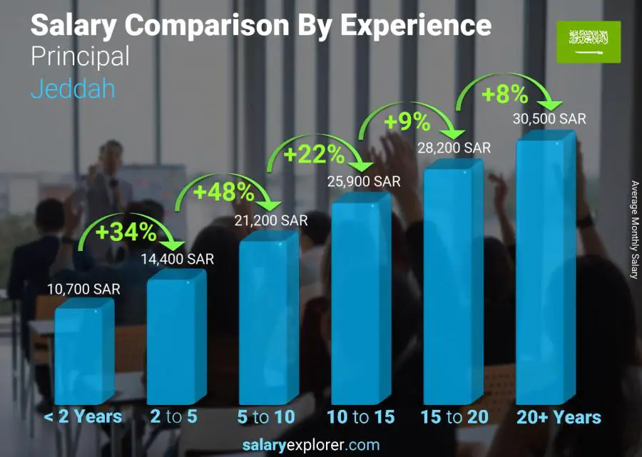 Salary comparison by years of experience monthly Jeddah Principal