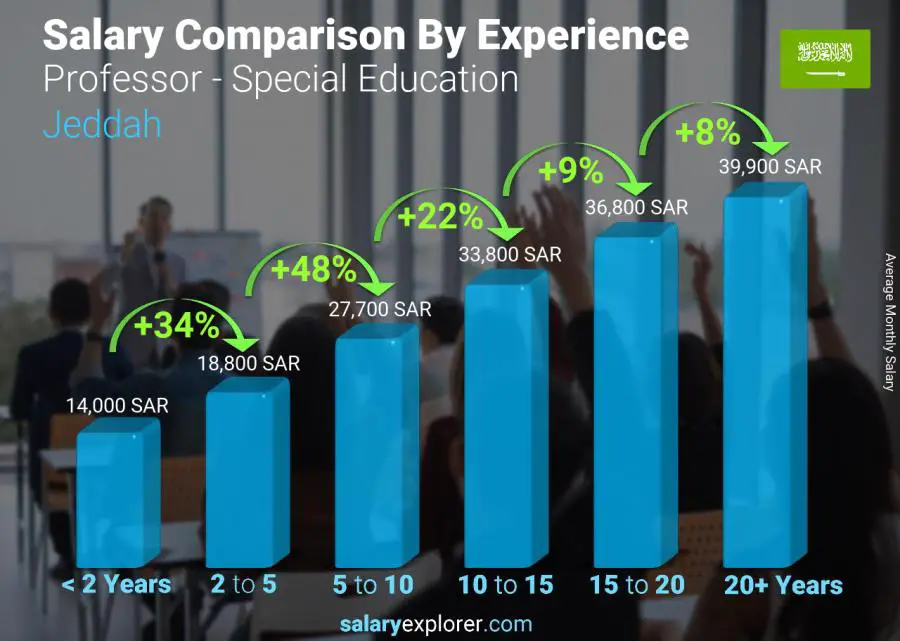Salary comparison by years of experience monthly Jeddah Professor - Special Education